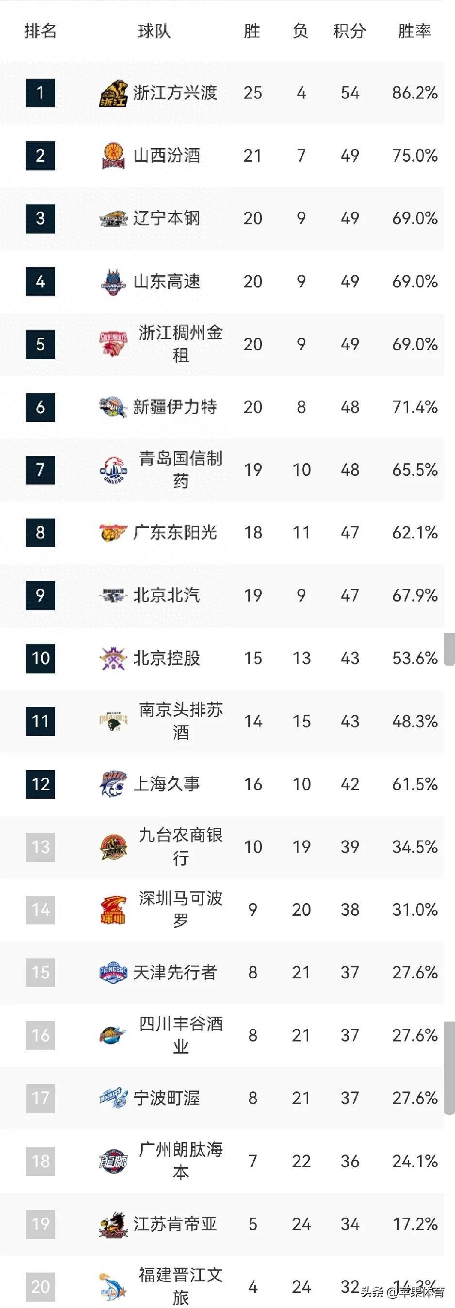 关于赛地聚焦：CBA常规赛今晚热度飙升；上海海港回应争议；引发热议；赛程密集仍需轮换的信息